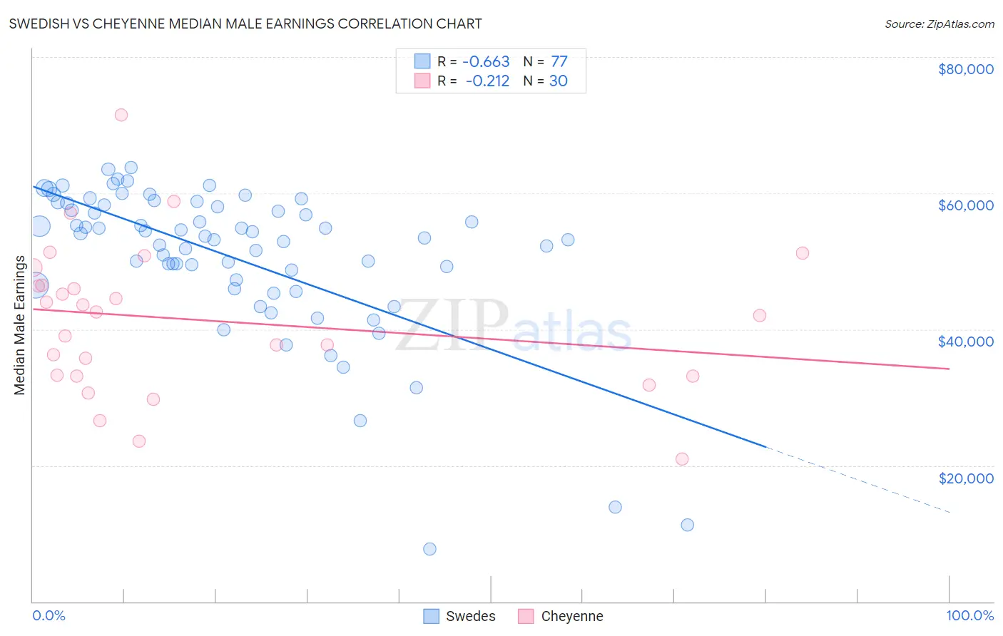 Swedish vs Cheyenne Median Male Earnings