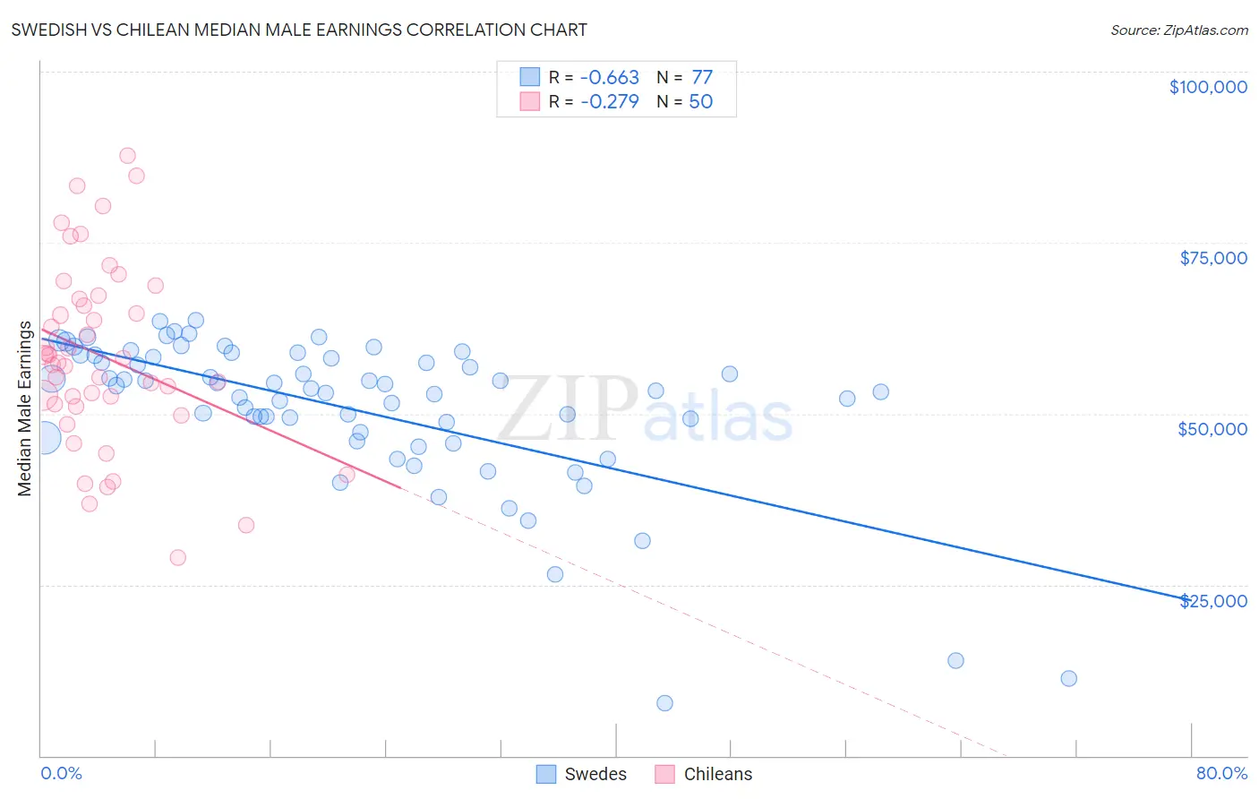 Swedish vs Chilean Median Male Earnings