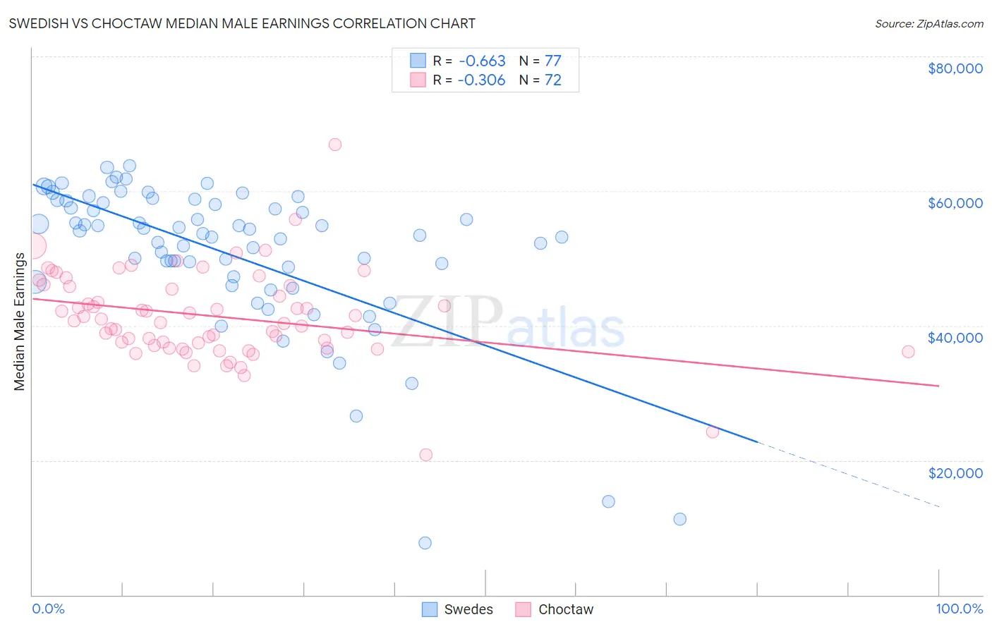 Swedish vs Choctaw Median Male Earnings