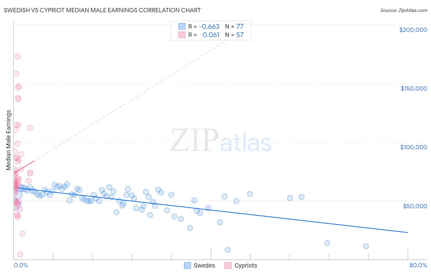 Swedish vs Cypriot Median Male Earnings