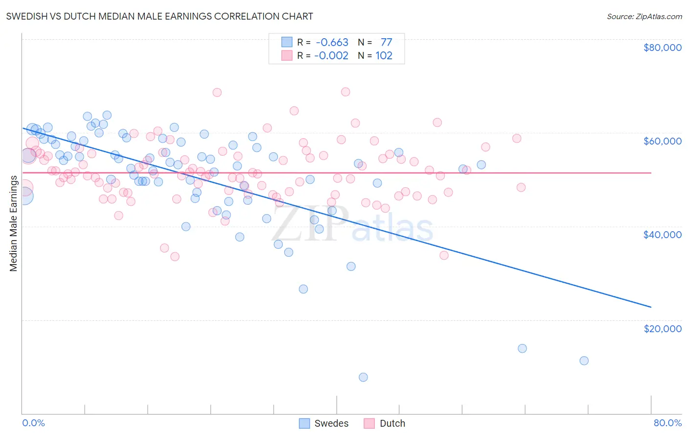 Swedish vs Dutch Median Male Earnings