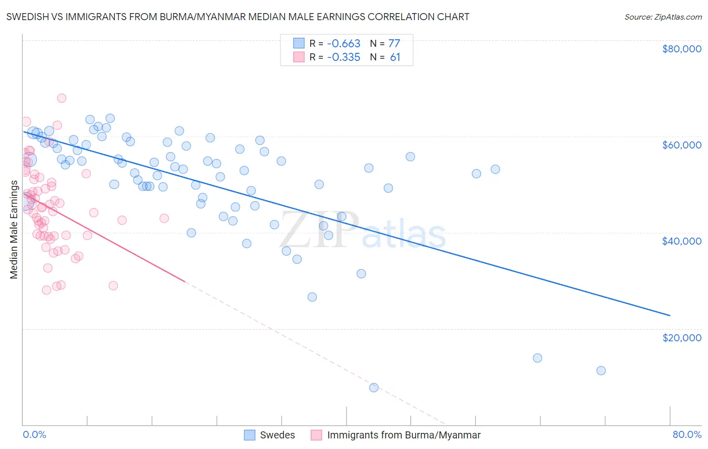 Swedish vs Immigrants from Burma/Myanmar Median Male Earnings