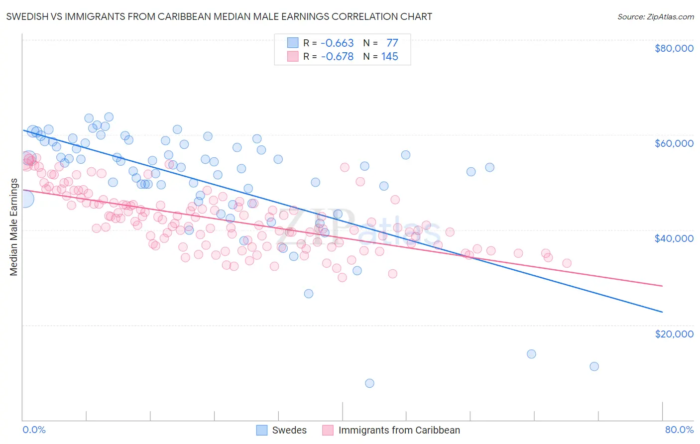 Swedish vs Immigrants from Caribbean Median Male Earnings