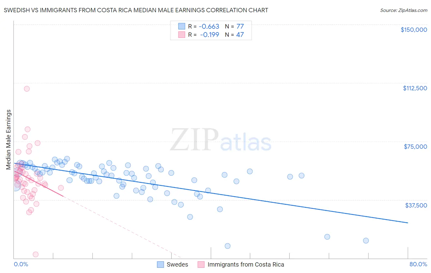 Swedish vs Immigrants from Costa Rica Median Male Earnings