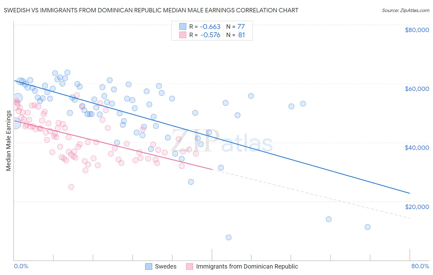 Swedish vs Immigrants from Dominican Republic Median Male Earnings