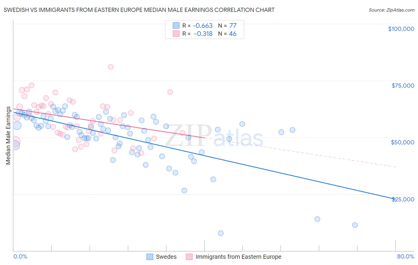 Swedish vs Immigrants from Eastern Europe Median Male Earnings