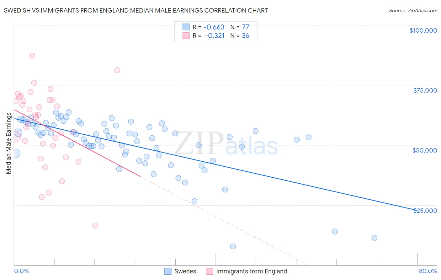 Swedish vs Immigrants from England Median Male Earnings