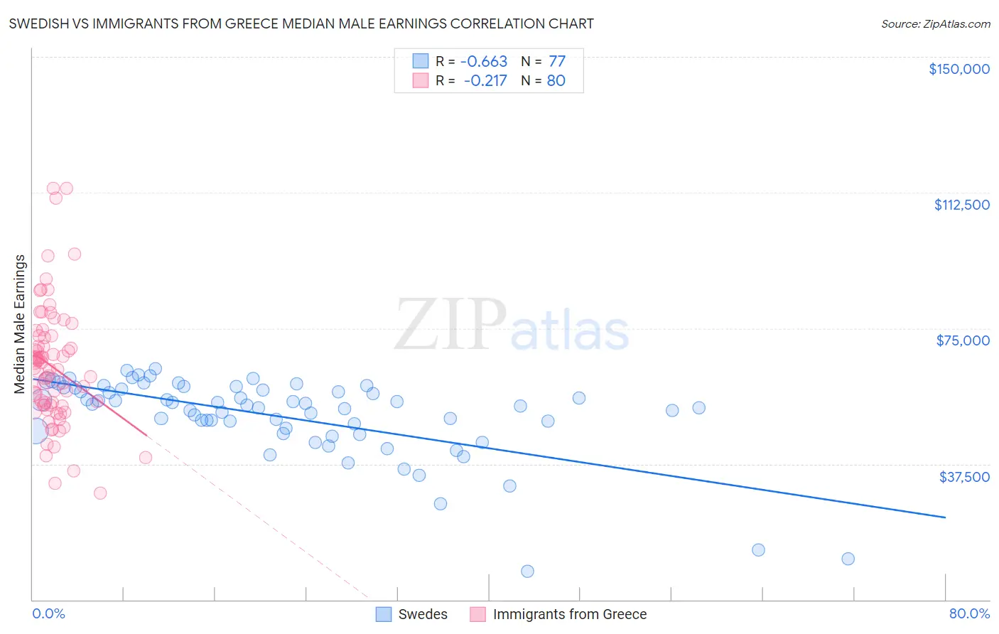 Swedish vs Immigrants from Greece Median Male Earnings