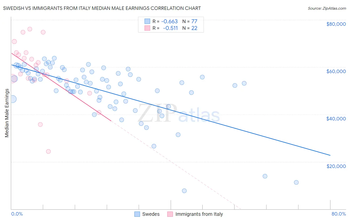 Swedish vs Immigrants from Italy Median Male Earnings