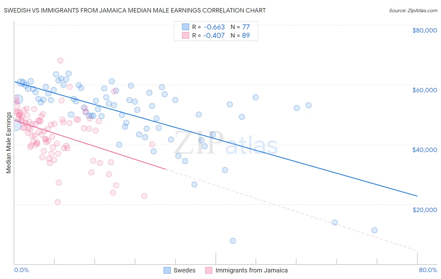 Swedish vs Immigrants from Jamaica Median Male Earnings