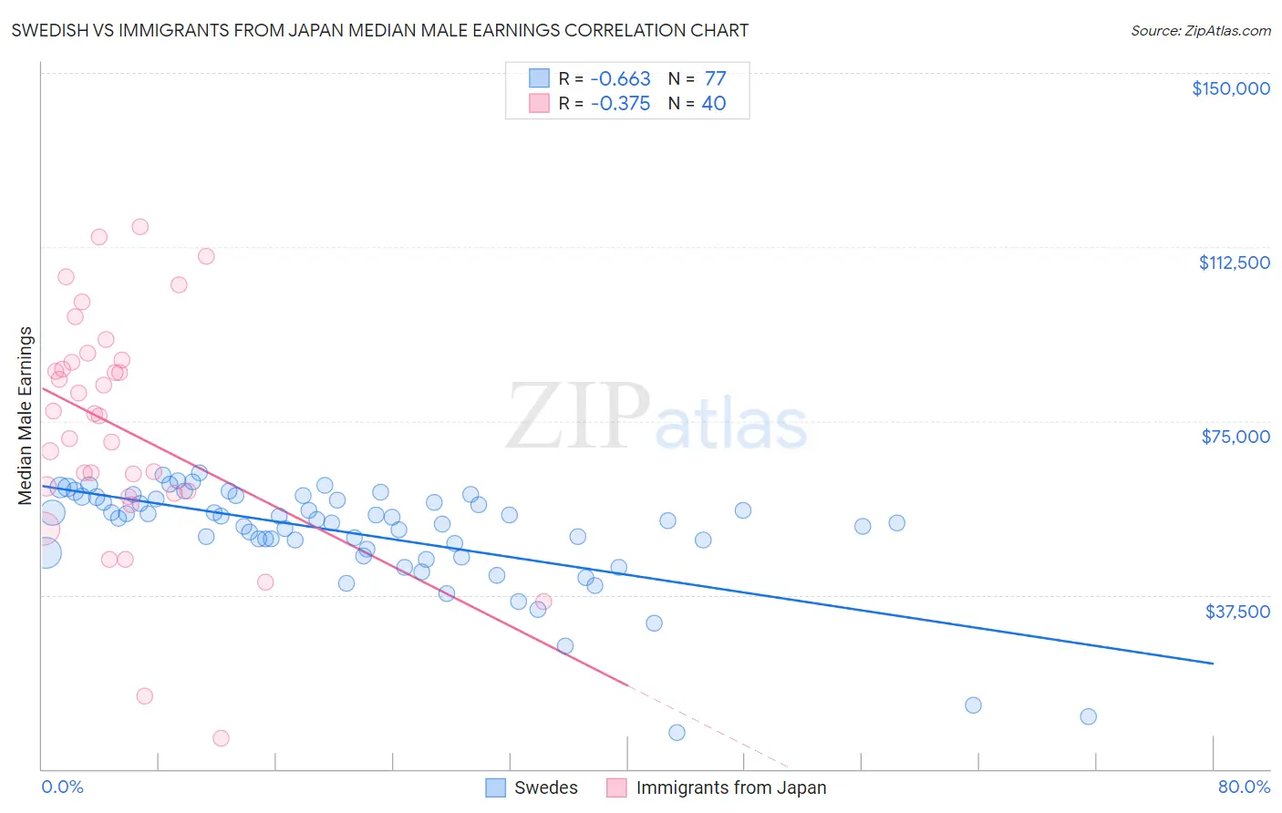 Swedish vs Immigrants from Japan Median Male Earnings