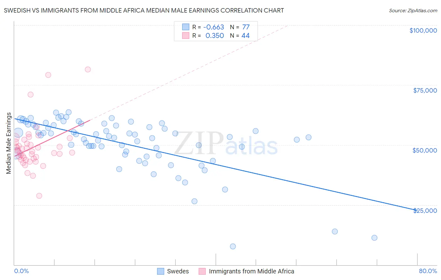 Swedish vs Immigrants from Middle Africa Median Male Earnings