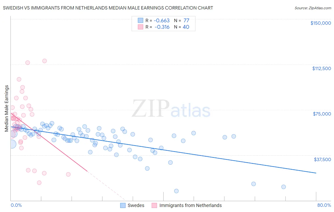 Swedish vs Immigrants from Netherlands Median Male Earnings