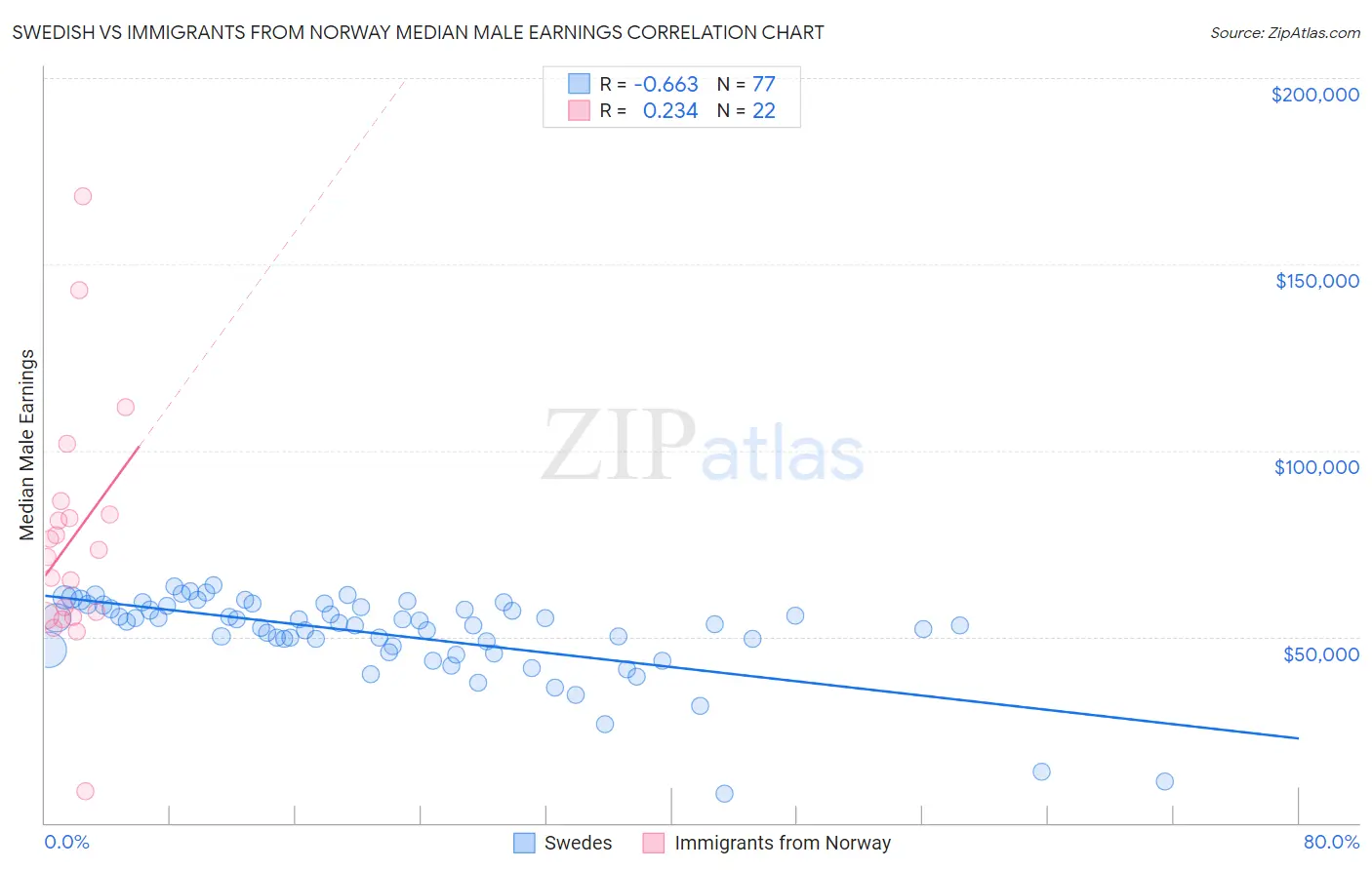 Swedish vs Immigrants from Norway Median Male Earnings