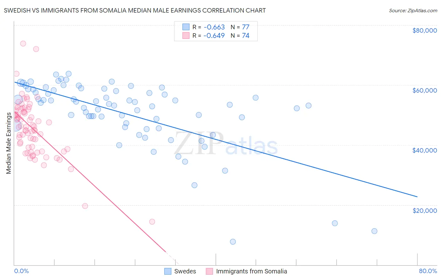 Swedish vs Immigrants from Somalia Median Male Earnings