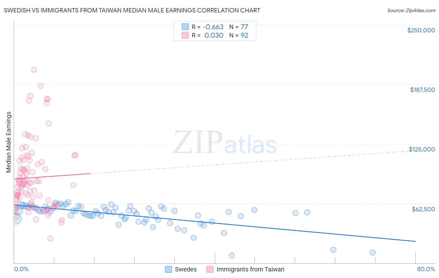 Swedish vs Immigrants from Taiwan Median Male Earnings