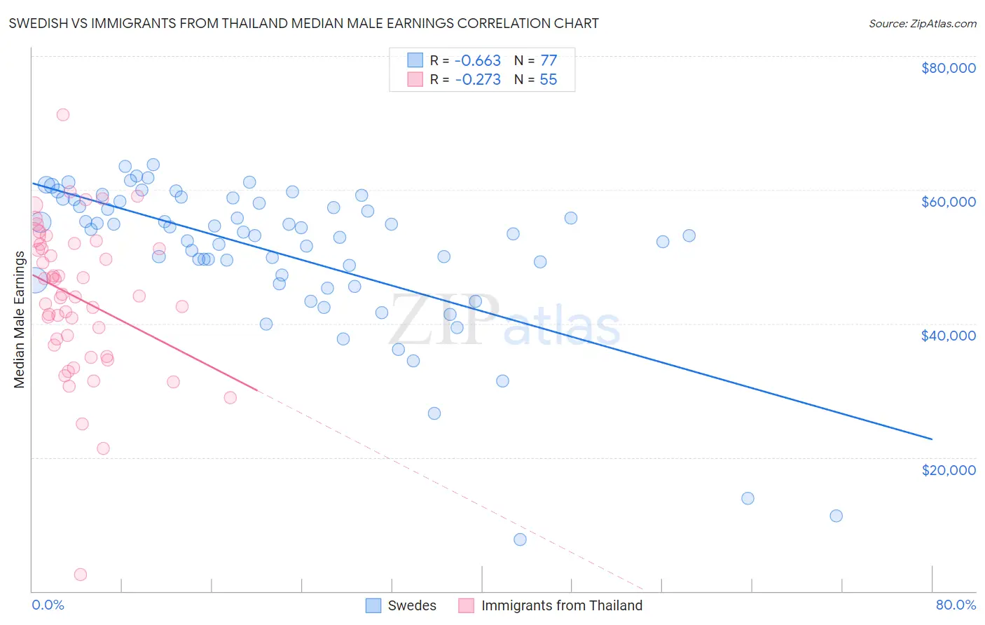 Swedish vs Immigrants from Thailand Median Male Earnings