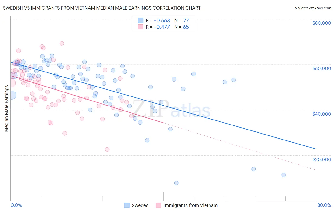 Swedish vs Immigrants from Vietnam Median Male Earnings