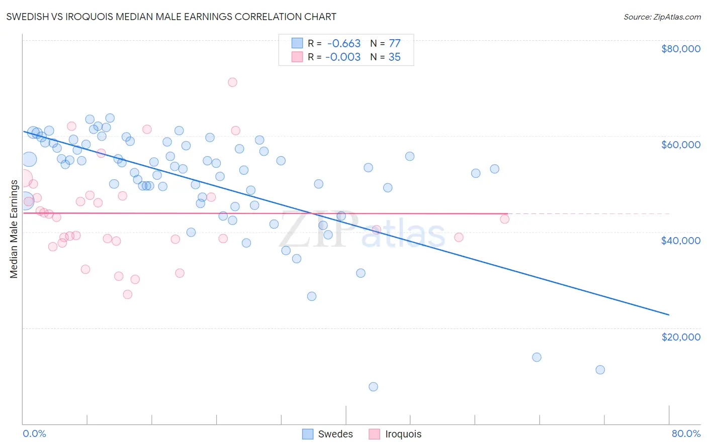 Swedish vs Iroquois Median Male Earnings