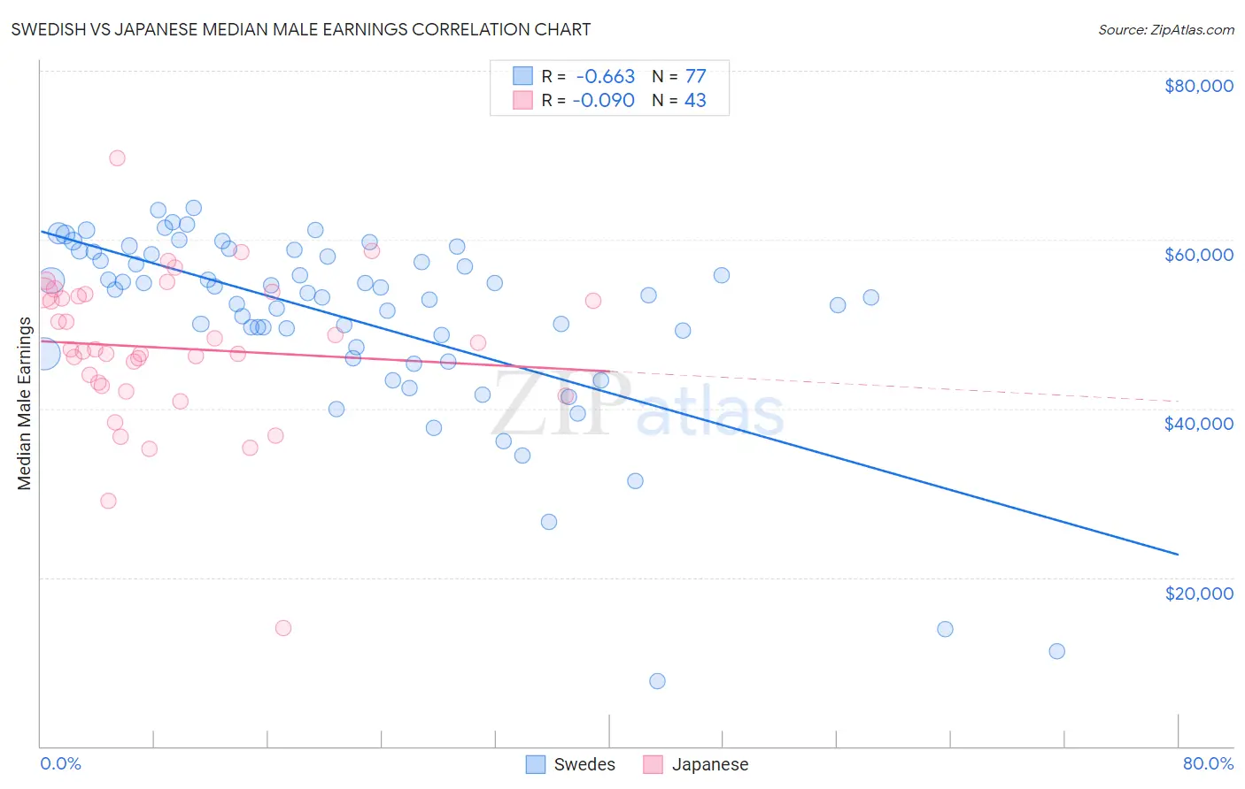 Swedish vs Japanese Median Male Earnings