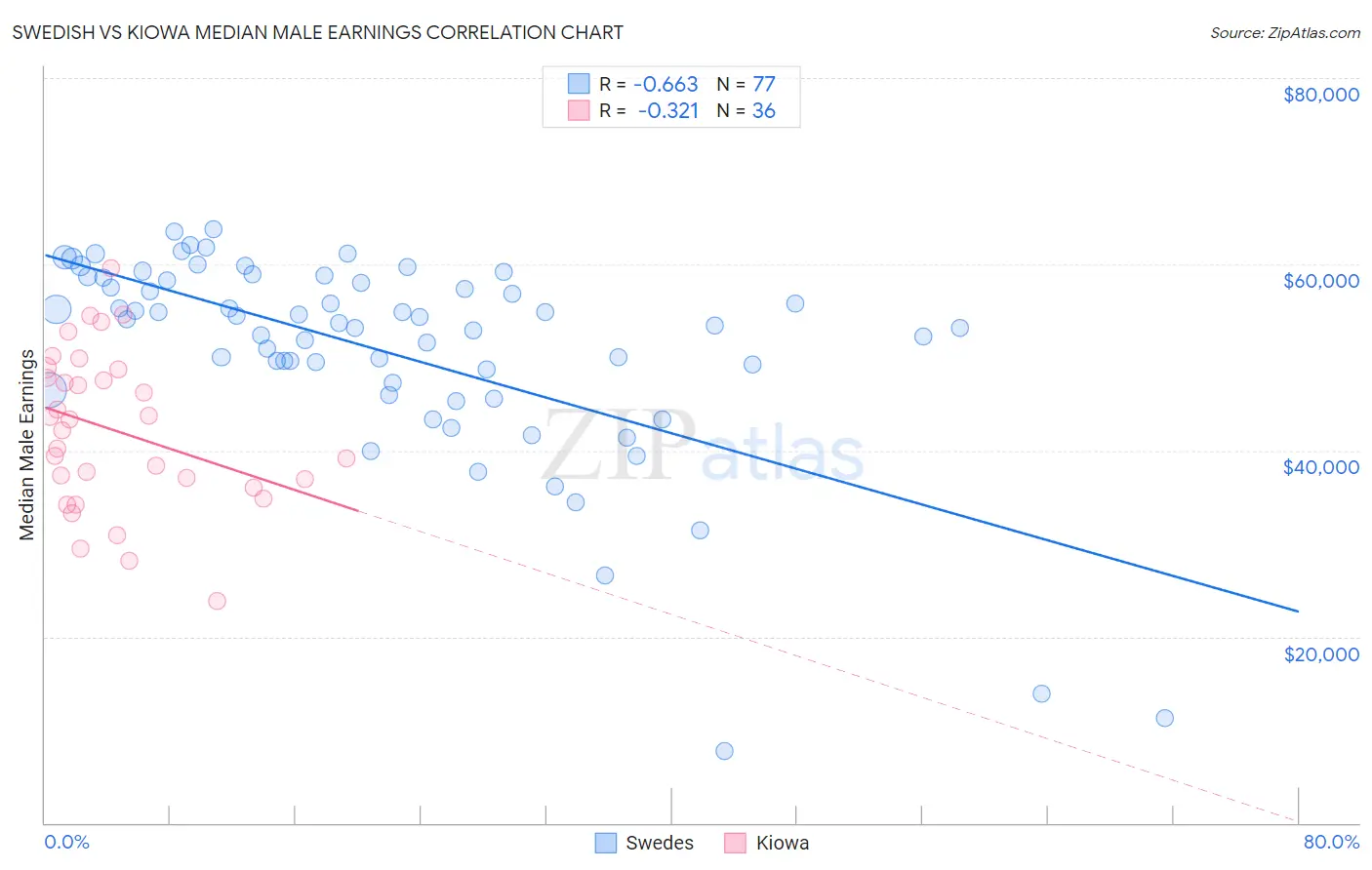 Swedish vs Kiowa Median Male Earnings