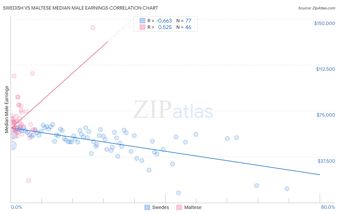 Swedish vs Maltese Median Male Earnings