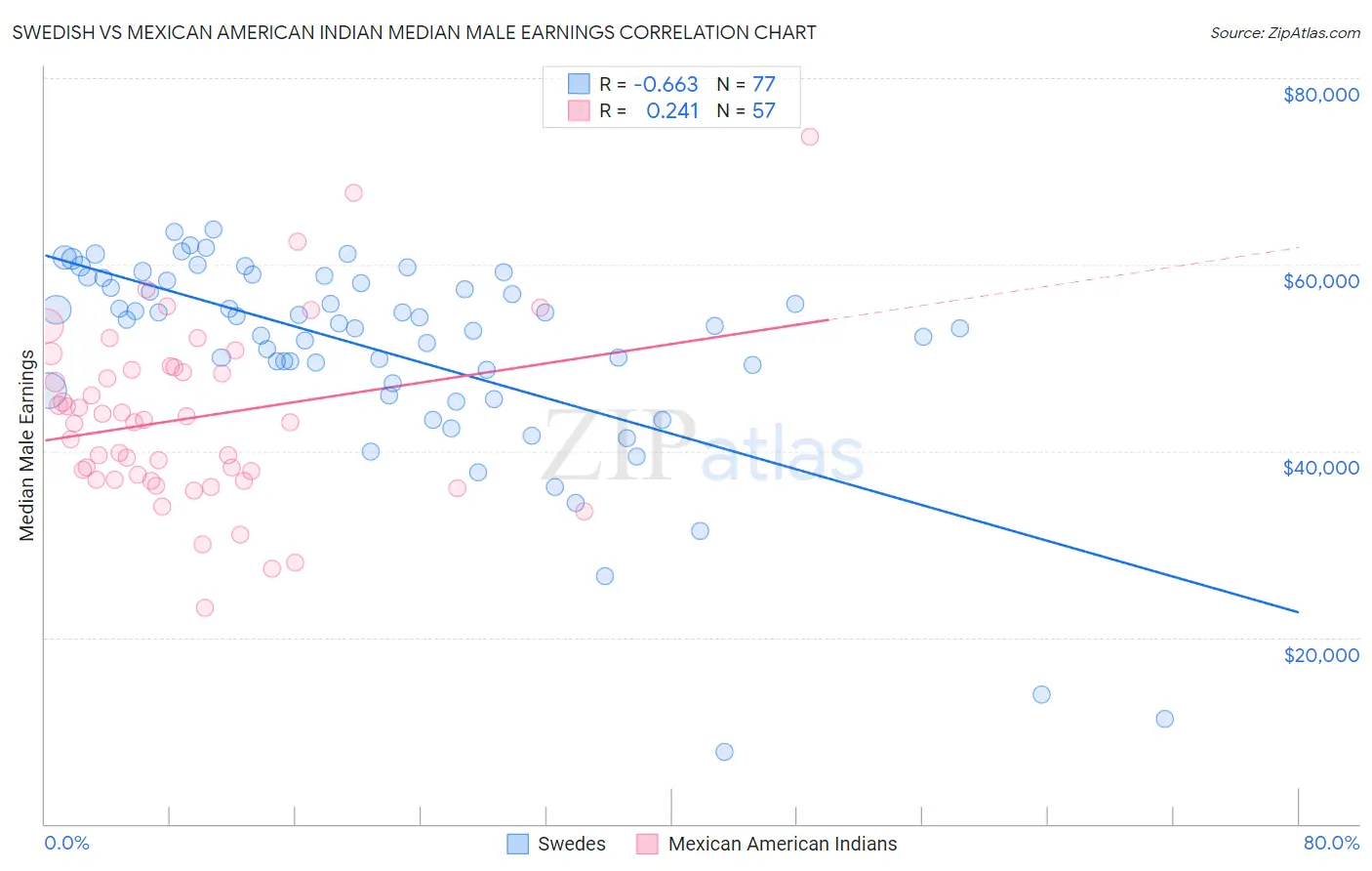 Swedish vs Mexican American Indian Median Male Earnings