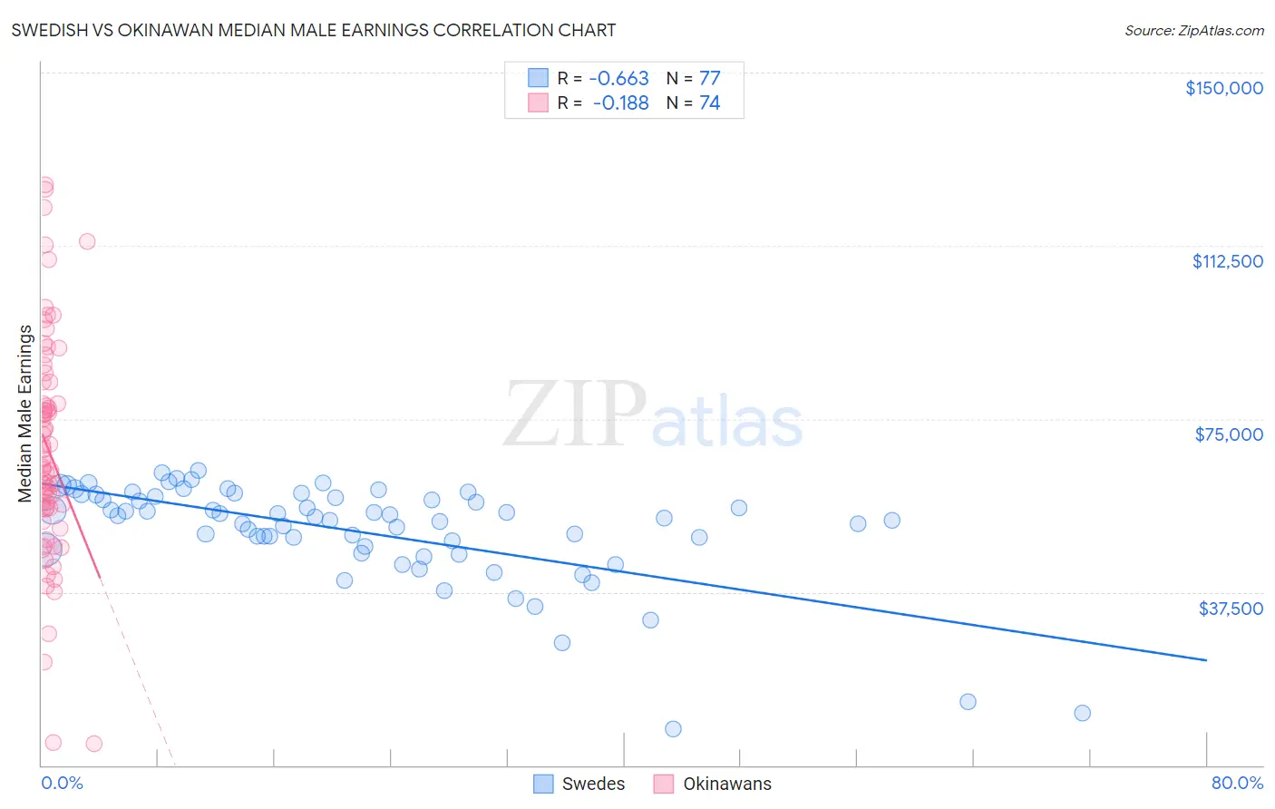 Swedish vs Okinawan Median Male Earnings