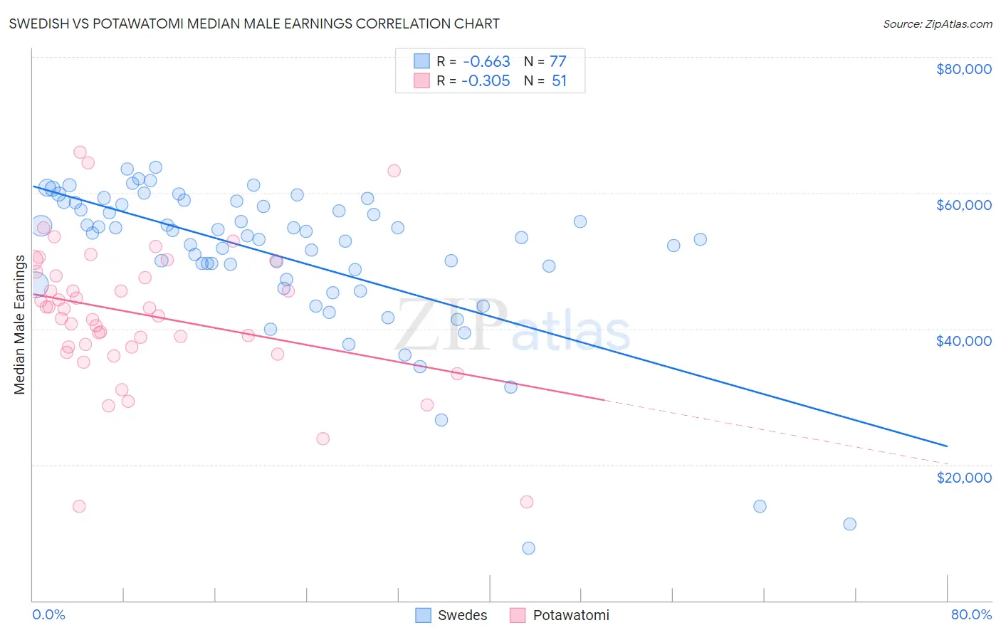 Swedish vs Potawatomi Median Male Earnings