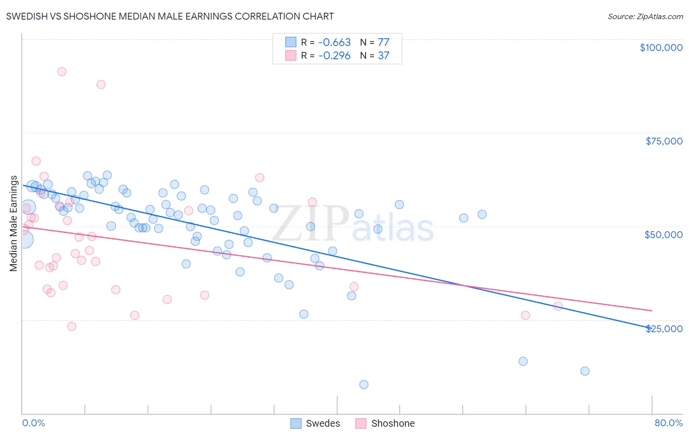 Swedish vs Shoshone Median Male Earnings