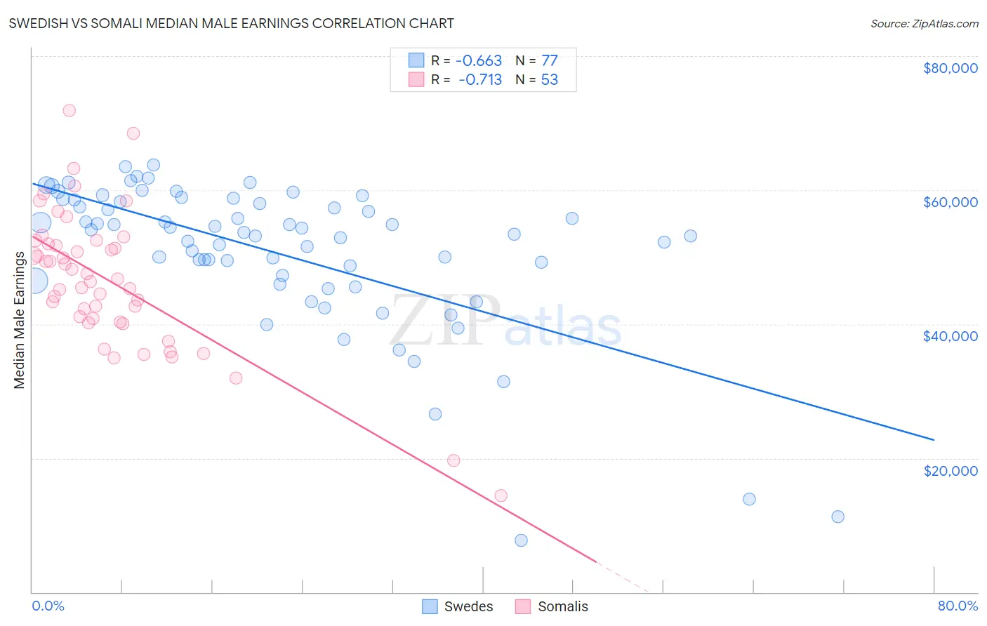 Swedish vs Somali Median Male Earnings