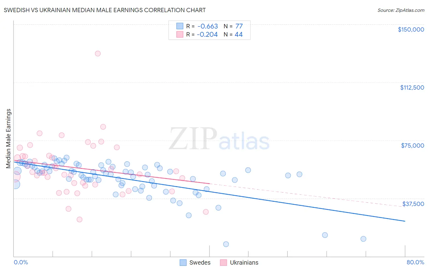 Swedish vs Ukrainian Median Male Earnings