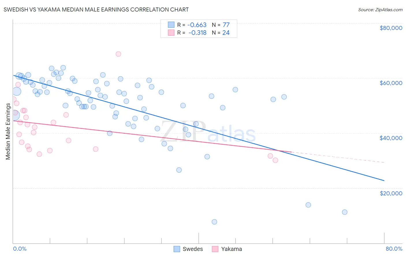 Swedish vs Yakama Median Male Earnings