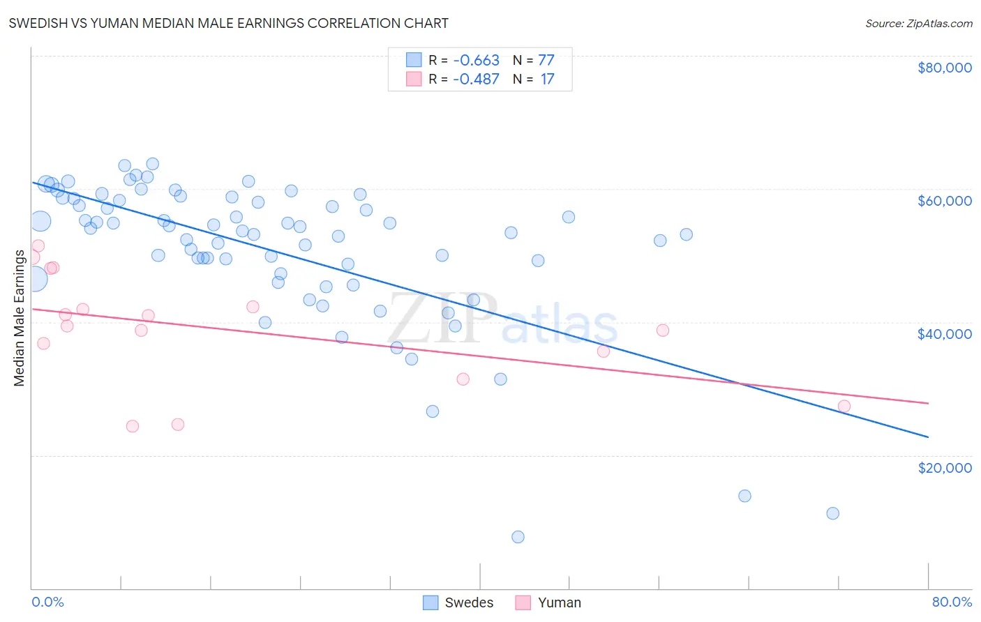 Swedish vs Yuman Median Male Earnings