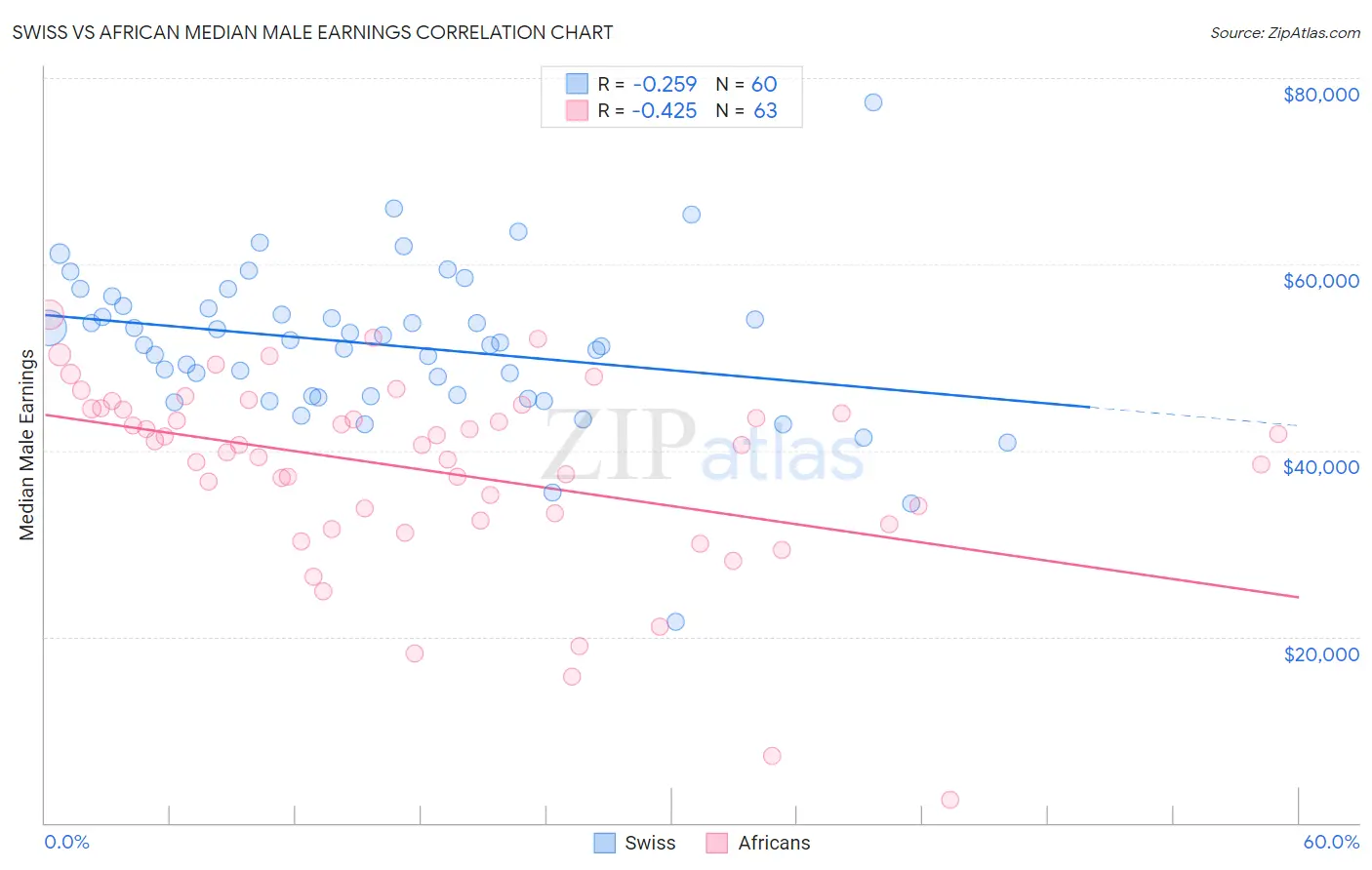 Swiss vs African Median Male Earnings