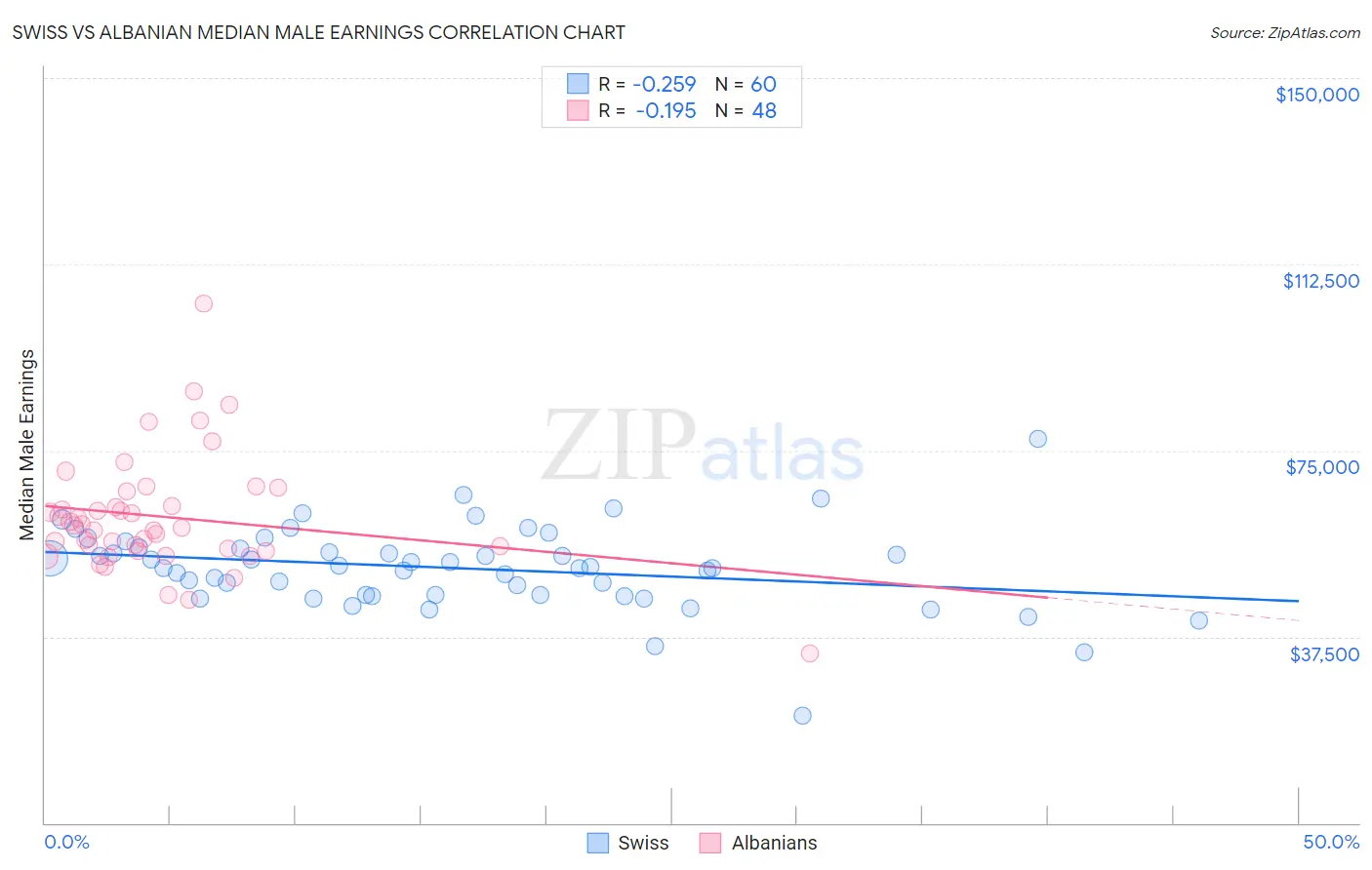 Swiss vs Albanian Median Male Earnings