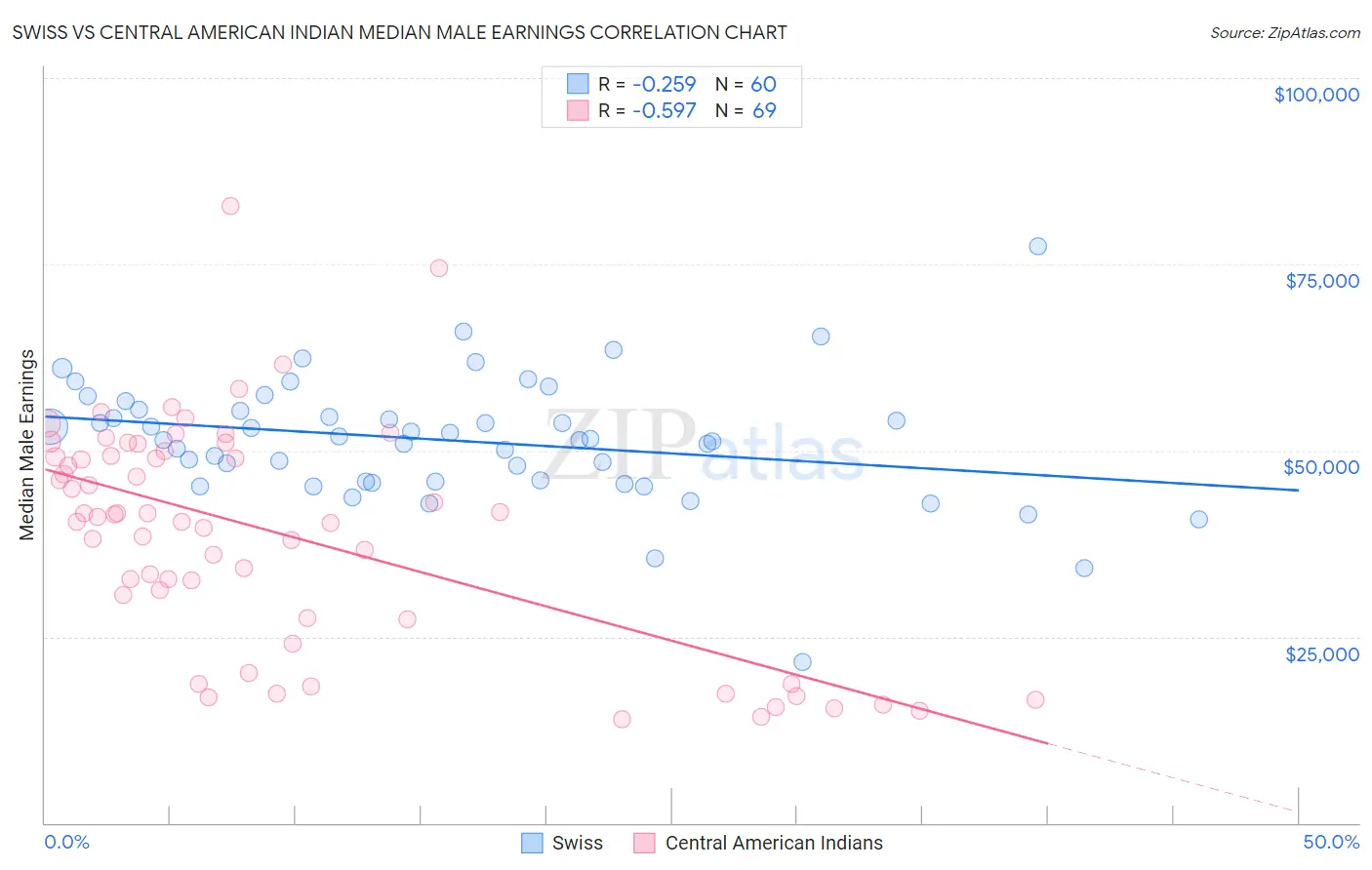 Swiss vs Central American Indian Median Male Earnings