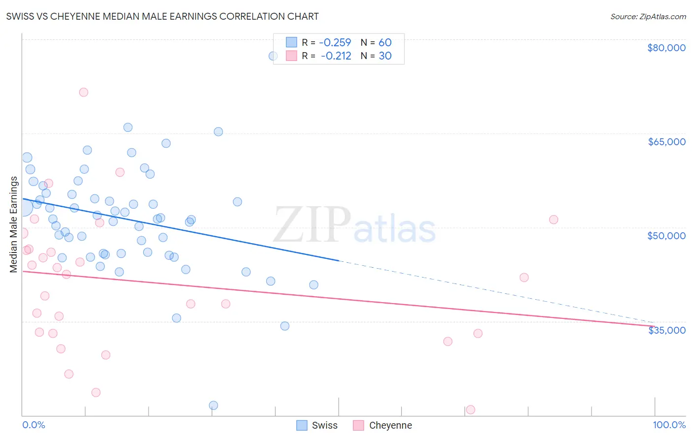 Swiss vs Cheyenne Median Male Earnings