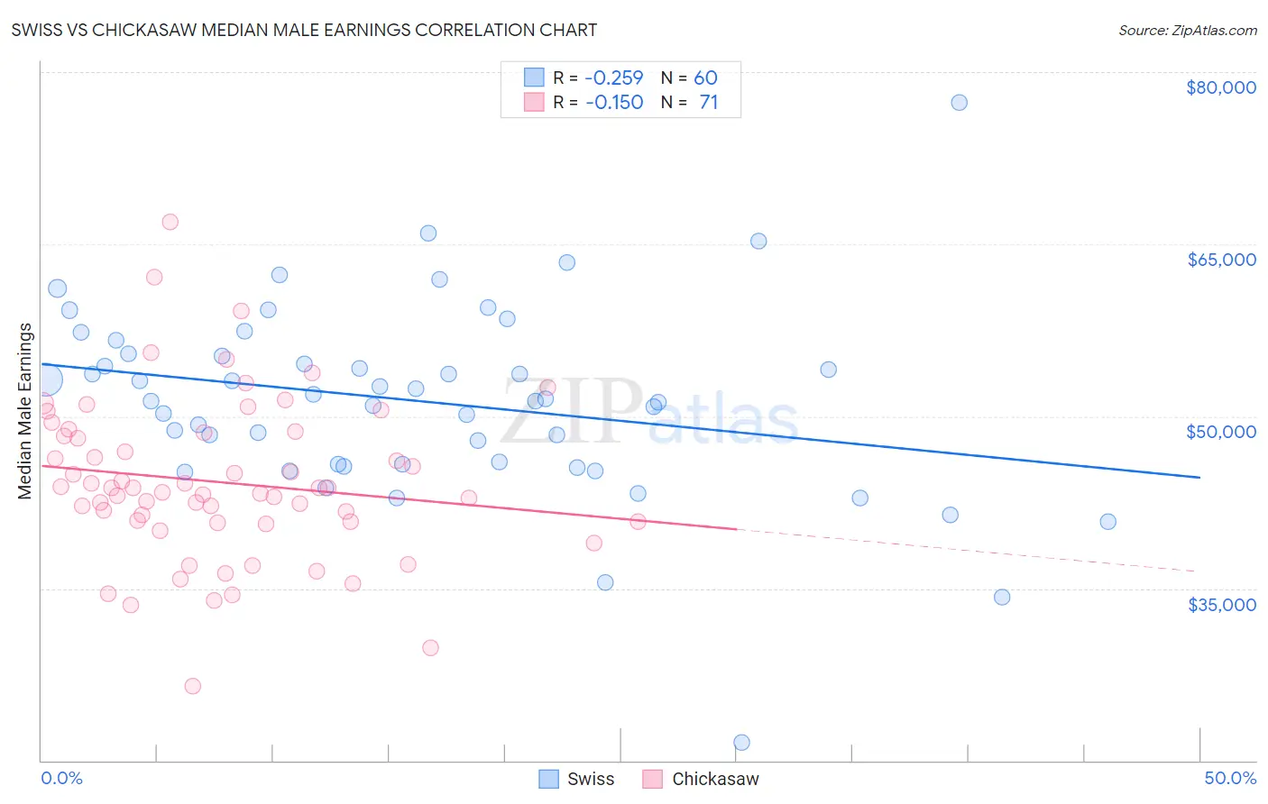 Swiss vs Chickasaw Median Male Earnings