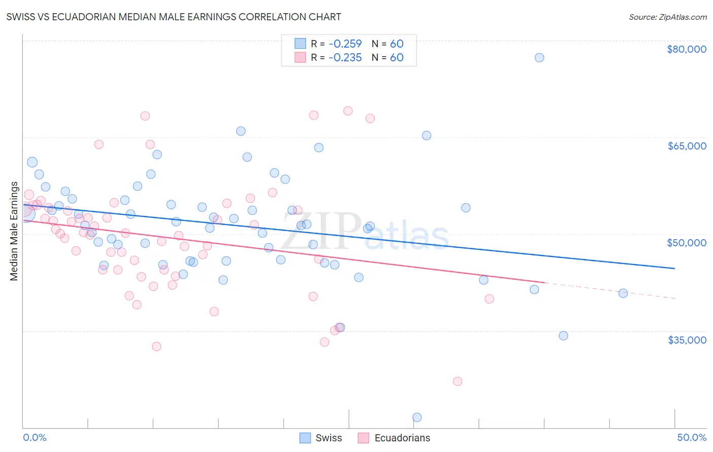 Swiss vs Ecuadorian Median Male Earnings