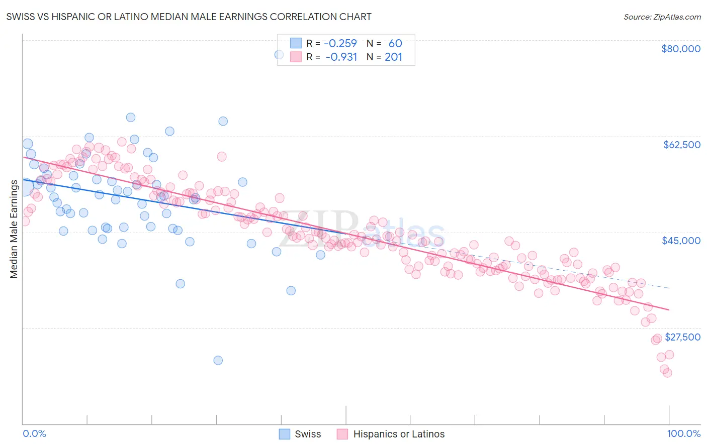 Swiss vs Hispanic or Latino Median Male Earnings