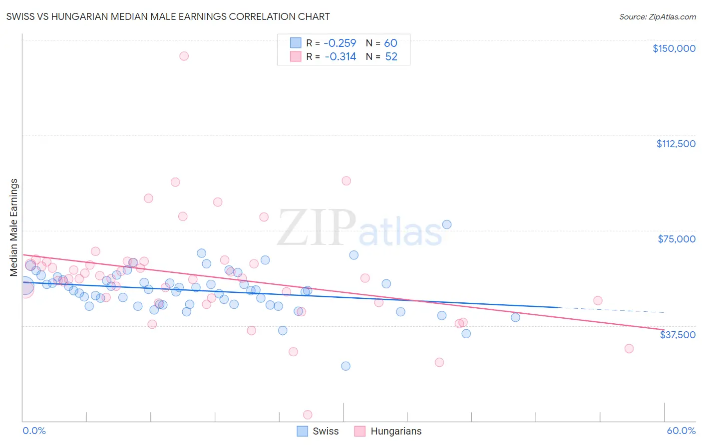 Swiss vs Hungarian Median Male Earnings