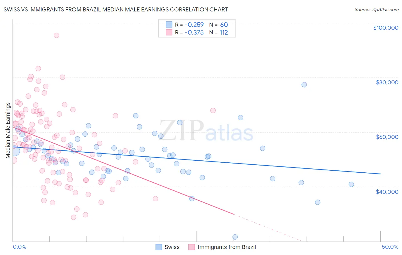 Swiss vs Immigrants from Brazil Median Male Earnings