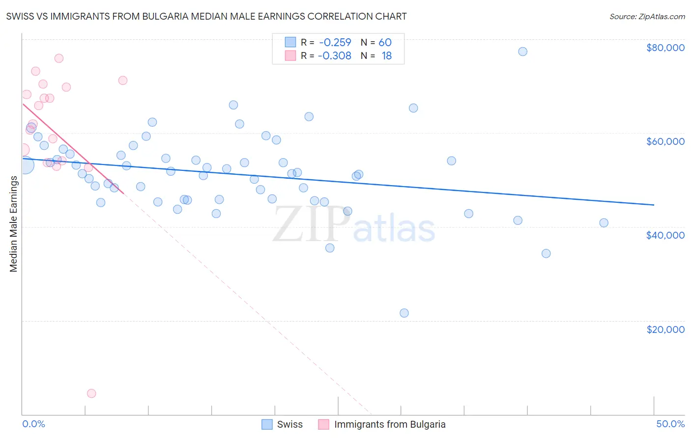 Swiss vs Immigrants from Bulgaria Median Male Earnings