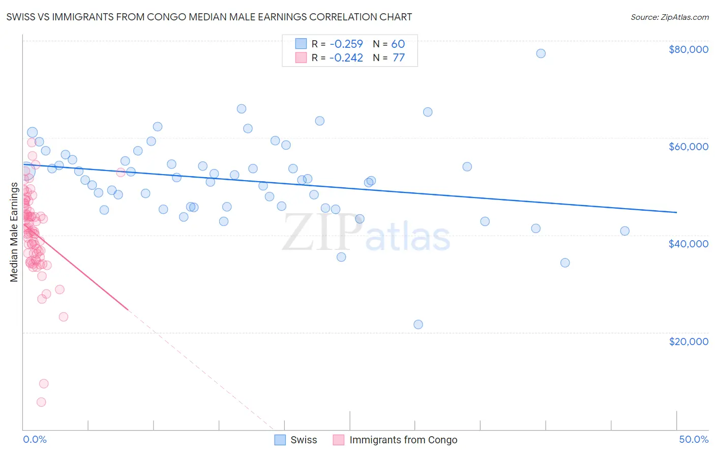 Swiss vs Immigrants from Congo Median Male Earnings