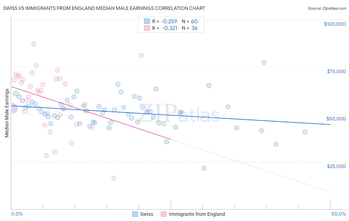 Swiss vs Immigrants from England Median Male Earnings
