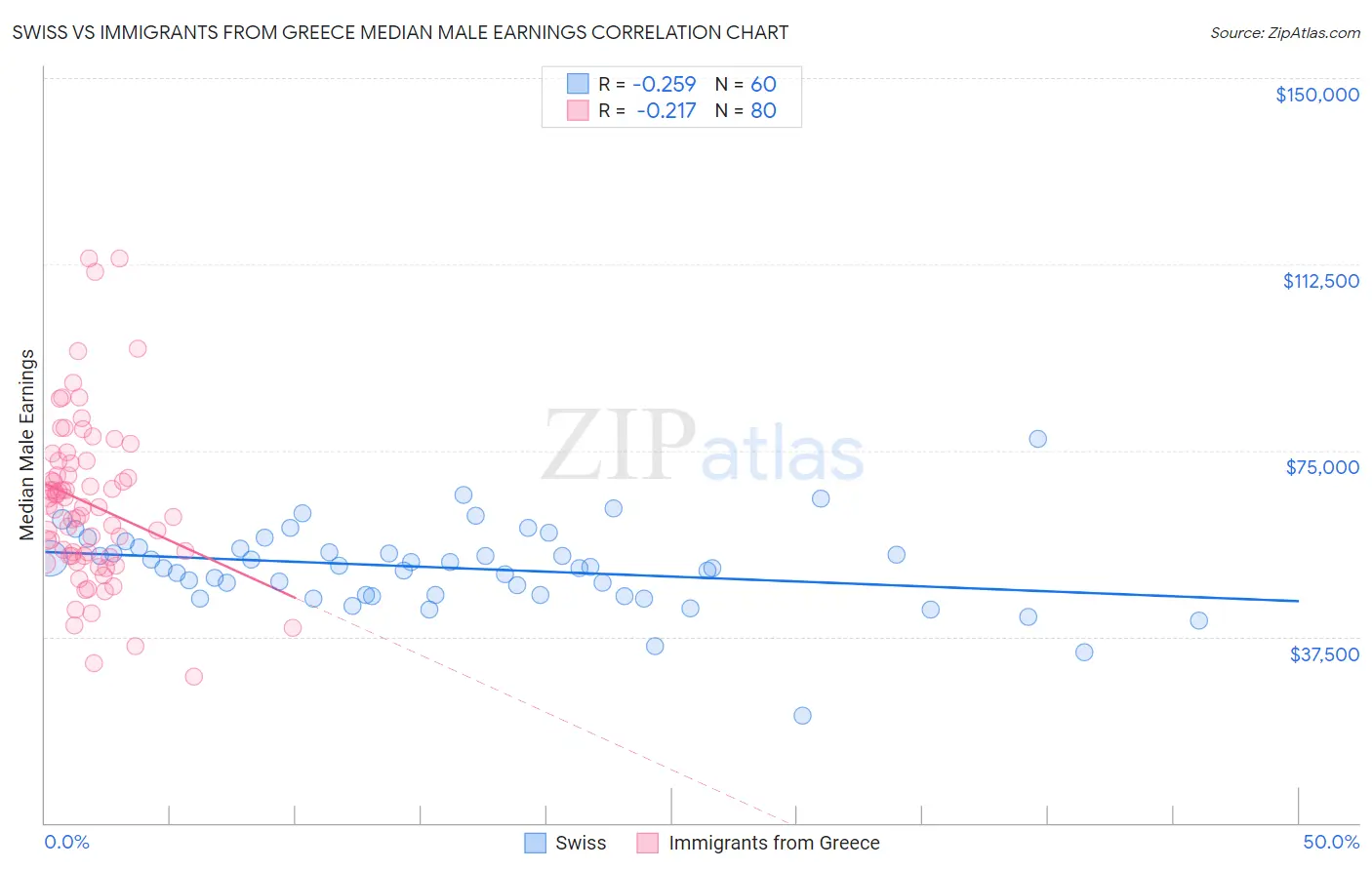 Swiss vs Immigrants from Greece Median Male Earnings
