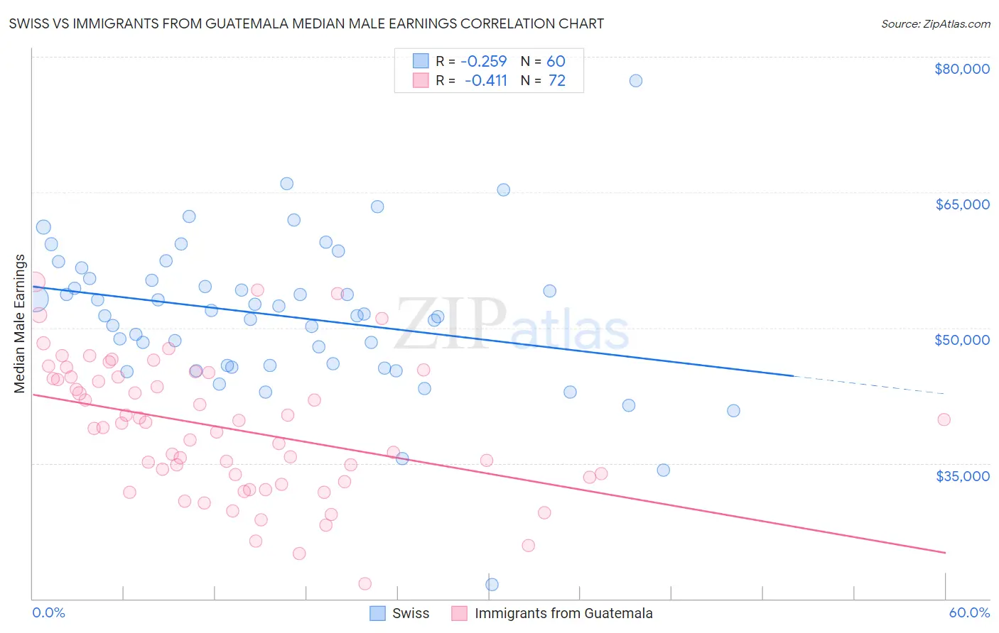 Swiss vs Immigrants from Guatemala Median Male Earnings