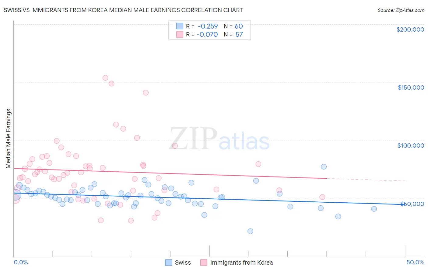 Swiss vs Immigrants from Korea Median Male Earnings