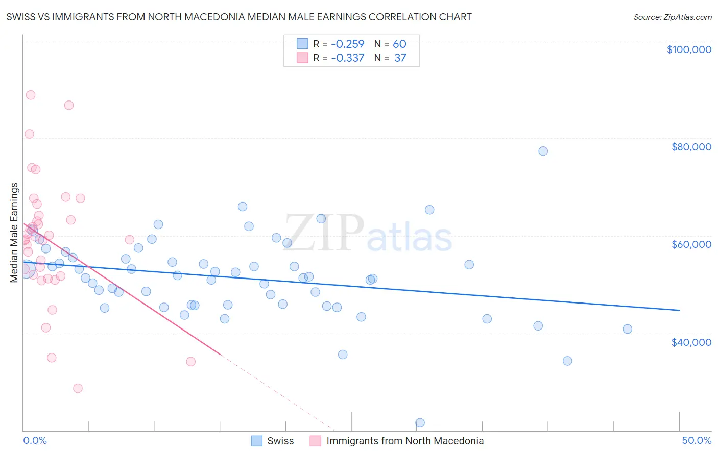 Swiss vs Immigrants from North Macedonia Median Male Earnings